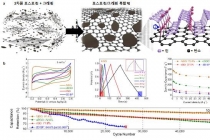 에너지 저장장치, ‘포스포린’ 소재로 효율 높아져
