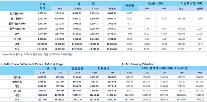 [12월20일] 연준 12월 기준금리 25bp 인상, 내년 금리 2차례 인상(LME Daily Report)