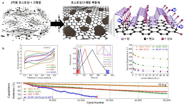 에너지 저장장치, ‘포스포린’ 소재로 효율 높아져