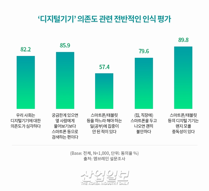 대한민국은 지금 ‘디지털 중독’ 비상…‘디지털 디톡스’ 움직임↑ (上)