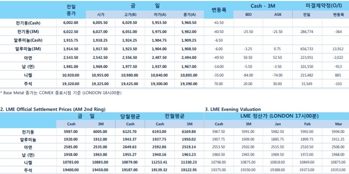 [12월21일] 뉴욕 연은 총재 연준 내년 통화 정책 재점검 가능(LME Daily Report)