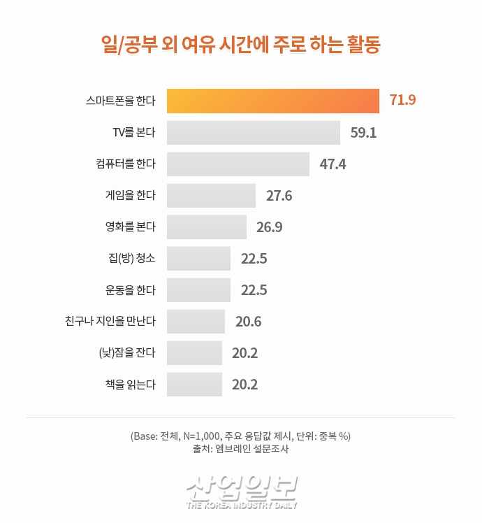 대한민국은 지금 ‘디지털 중독’ 비상…‘디지털 디톡스’ 움직임↑ (下)