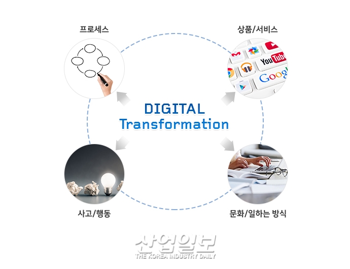 [D-Transformation①] 이제는 필수! ‘디지털 세계로의 형질 전환’