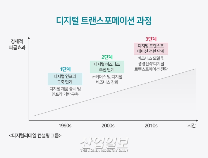 [D-Transformation②] 아마존·스타벅스·버버리의 공통점은? ‘우리는 IT 컴퍼니’