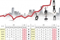대내외 악재로 기업 경영 ‘악조건’, 경제심리마저 꽁꽁