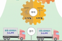 특수산업용기계 등 기계류 설비투자 감소