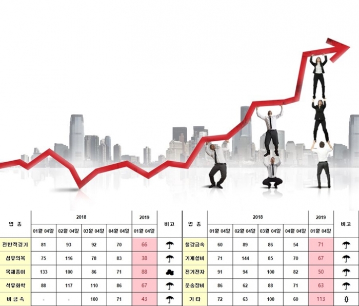 대내외 악재로 기업 경영 ‘악조건’, 경제심리마저 꽁꽁
