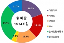 오프라인 유통업체 0.5% 감소, 온라인 12.7% 증가