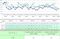 올해 1분기 기업경기전망 글로벌 금융위기 이후 최저