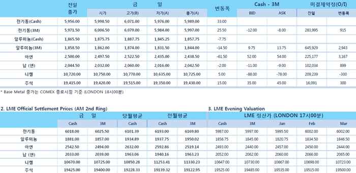 [12월28일] 전기동 달러 약세로 소폭 상승 마감(LME Daily Report)