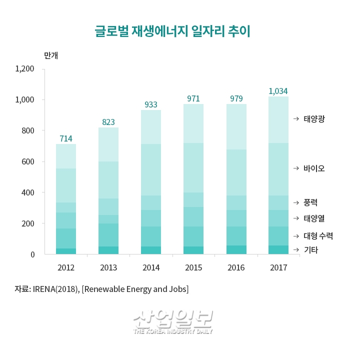 혁신성장을 위한 방법, ‘재생에너지로의 전환’