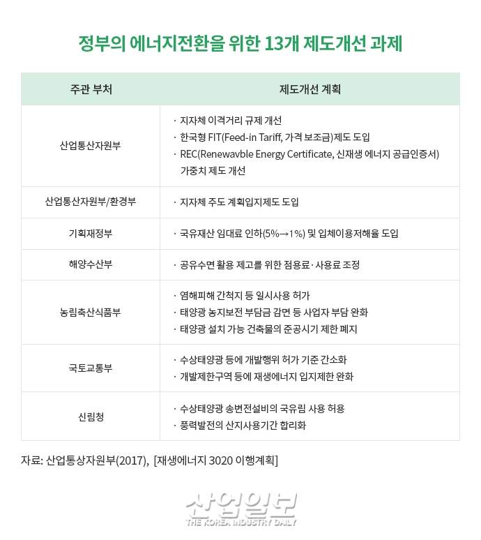 혁신성장을 위한 방법, ‘재생에너지로의 전환’