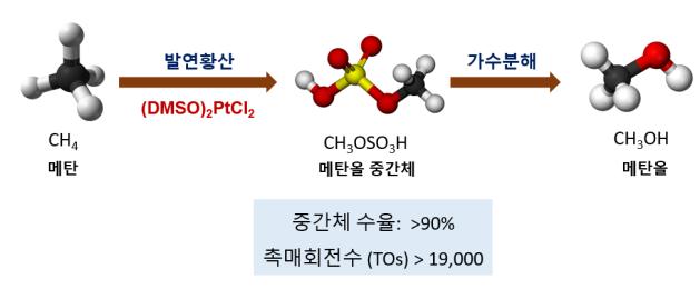 메탄 산화 촉매 기술, 20년 만의 업그레이드 성공