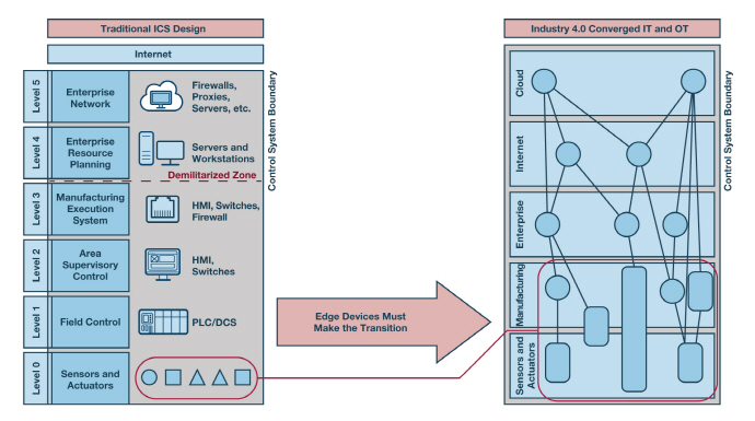 [TECH] 인더스트리 4.0 확산, 에지 보안성 향상돼야