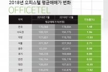 [그래픽뉴스] 2018년 평균 오피스텔 매매가 상승