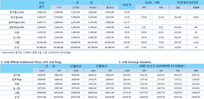 [1월2일] 미국 고용 지표 예정, 변동성 확대 우려(LME Daily Report)