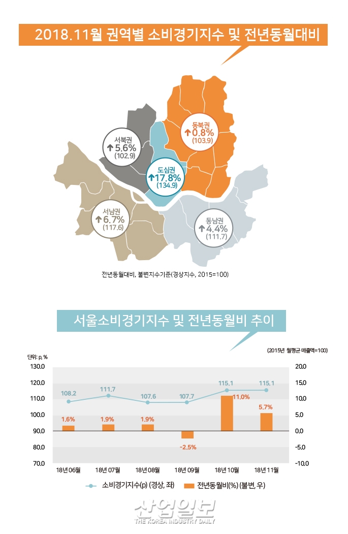 [그래픽뉴스] 종합소매업, 가전제품·정보통신, 무점포소매 호황 지속