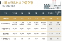 [그래픽뉴스] 시흥 산업단지(스마트허브, 시화MTV) 가동률 '뚝'