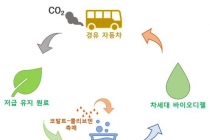 차세대 바이오디젤 생산 가능하게 하는 경제적 촉매 개발돼
