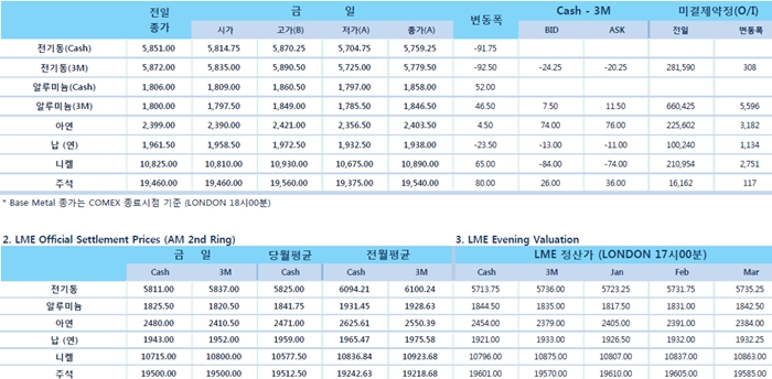 [1월3일] 애플 1분기 매출 전망 하향, 뉴욕증시 및 달러 가치↓(LME Daily Report)