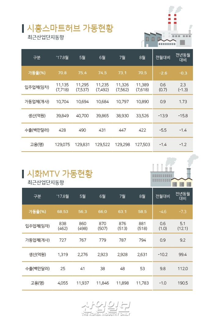 [그래픽뉴스] 시흥 산업단지(스마트허브, 시화MTV) 가동률 '뚝'