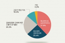 [그래픽뉴스] 올해 경제흐름 62.7% ‘악화’ 또는 ‘매우 악화’