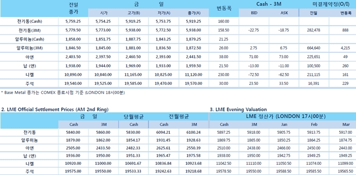 [1월4일] 7일 베이징서 차관급 무역회담, 비철금속↑(LME Daily Report)