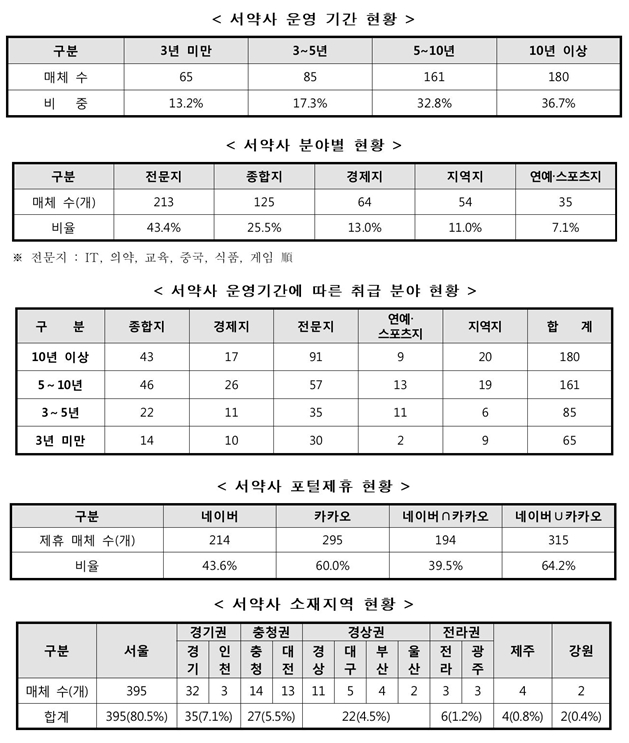 인신위 자율심의 서약 매체 491개사