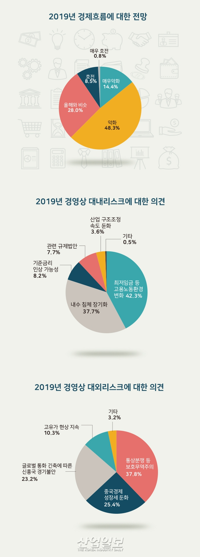[그래픽뉴스] 올해 경제흐름 62.7% ‘악화’ 또는 ‘매우 악화’