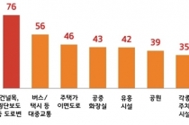 10명 중 8명, 이웃세대 간접흡연 피해 ‘심각하다’
