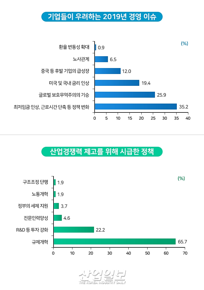 기업이 생각하는 2019년 경영환경 “지난해보다 나빠질 것”