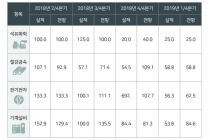 [그래픽뉴스] 대기업·중소기업·수출기업 1분기 전망 '기준치 이하'