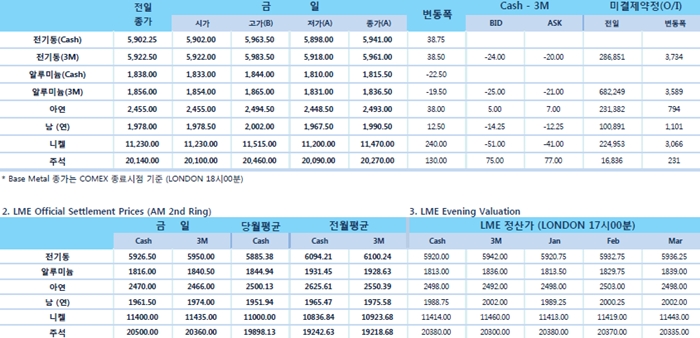 [1월11일] 달러 약세 제롬 파월 미 연준의장 '지금은 관망 시점'(LME Daily Report)