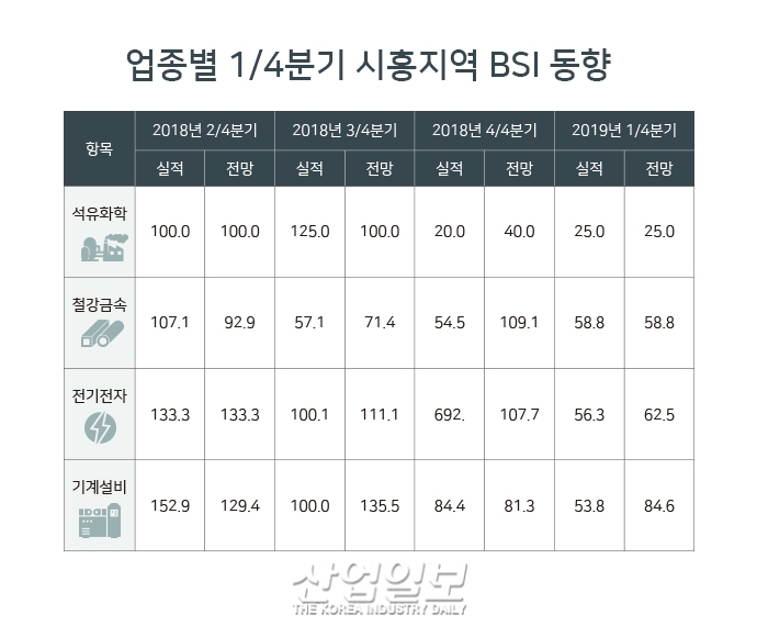 [그래픽뉴스] 대기업·중소기업·수출기업 1분기 전망 '기준치 이하'