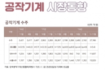[그래픽뉴스] 공작기계 내수, 일부 업체 프로젝트성 수주로 2개월만 증가