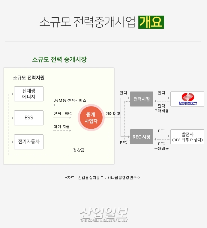 오는 2월, 소규모 전력중개사업 본격 시작 ‘REC 가격 협상력 제고 기대’