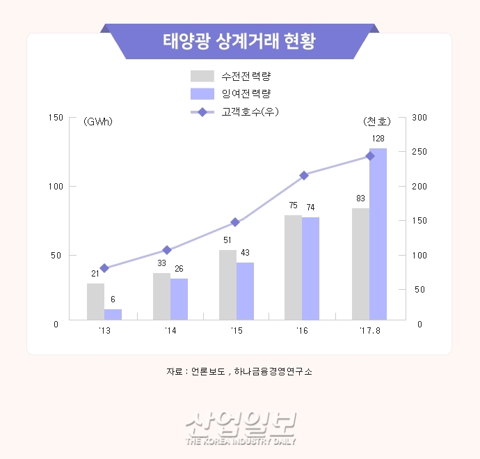 오는 2월, 소규모 전력중개사업 본격 시작 ‘REC 가격 협상력 제고 기대’