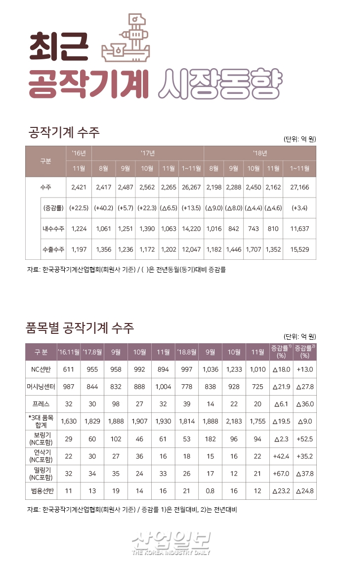 [그래픽뉴스] 공작기계 내수, 일부 업체 프로젝트성 수주로 2개월만 증가