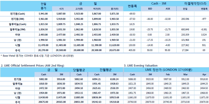 [1월15일] 중국 감세 증가 약속에 따라 비철금속 지지(LME Daily Report)