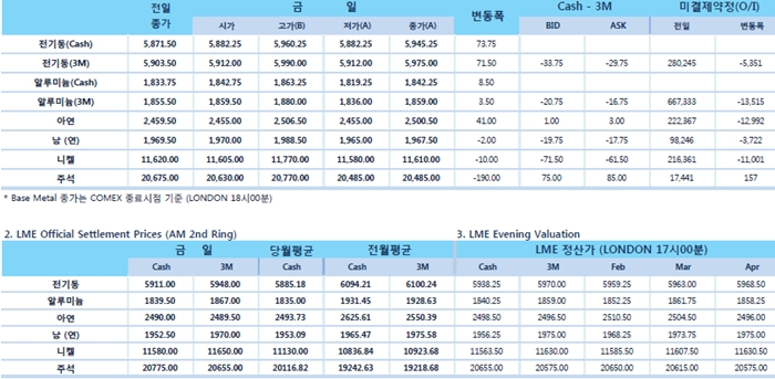 [1월16일] 미국 의회, Rusal 제재 해지 조치 막을까(LME Daily Report)