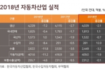 [그래픽뉴스] 업체 부분파업 불구, 생산·내수·수출 모두 늘어