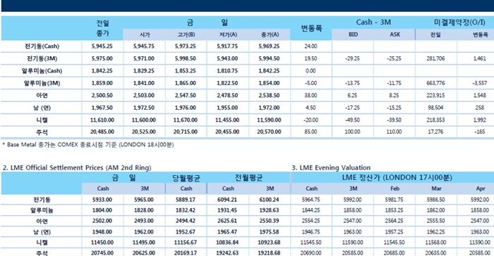 [1월17일] 미 상원의원 Rusal 제재 해제반대 실패(LME Daily Report)