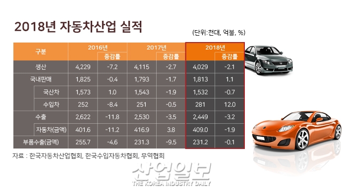 [그래픽뉴스] 업체 부분파업 불구, 생산·내수·수출 모두 늘어