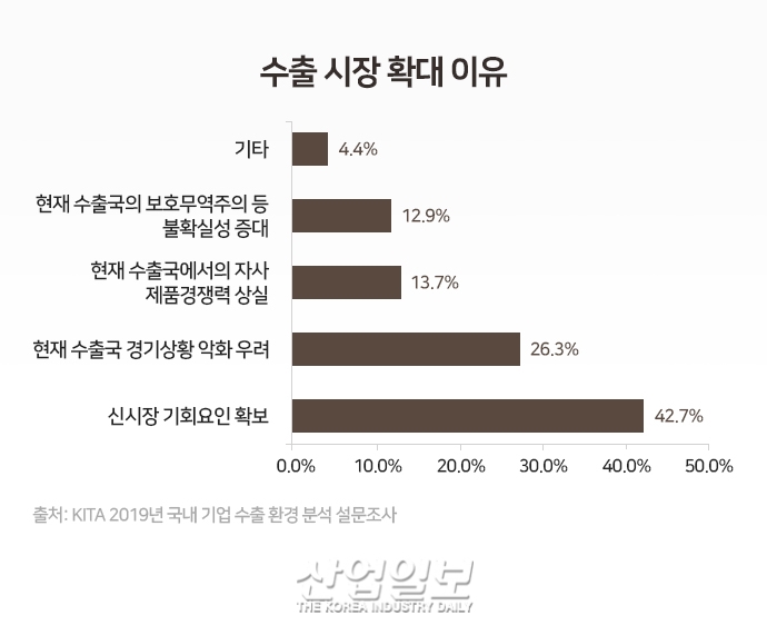 국내 기업 10곳 중 7곳, “올해 수출 소폭 상승할 전망”