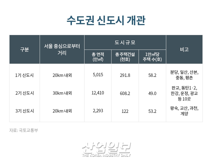 3기 신도시 계획, 향후 건설경기 안정화 도움…비수도권 위기 발생 가능성은 ‘주의’