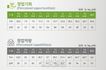 [그래픽뉴스] 생계형 창업↓ 기회형 창업↑
