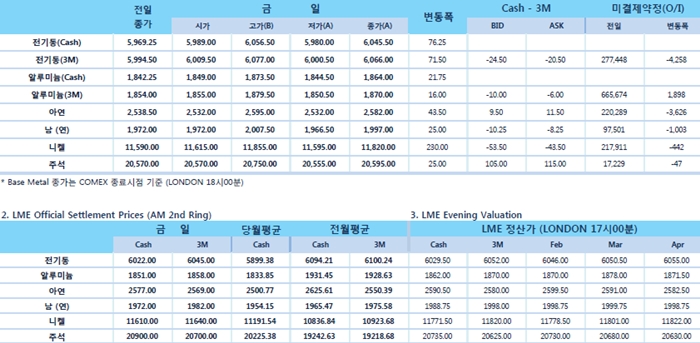 [1월18일] 미국과 중국 무역협상 긍정적 기류로 지지받아(LME Daily Report)