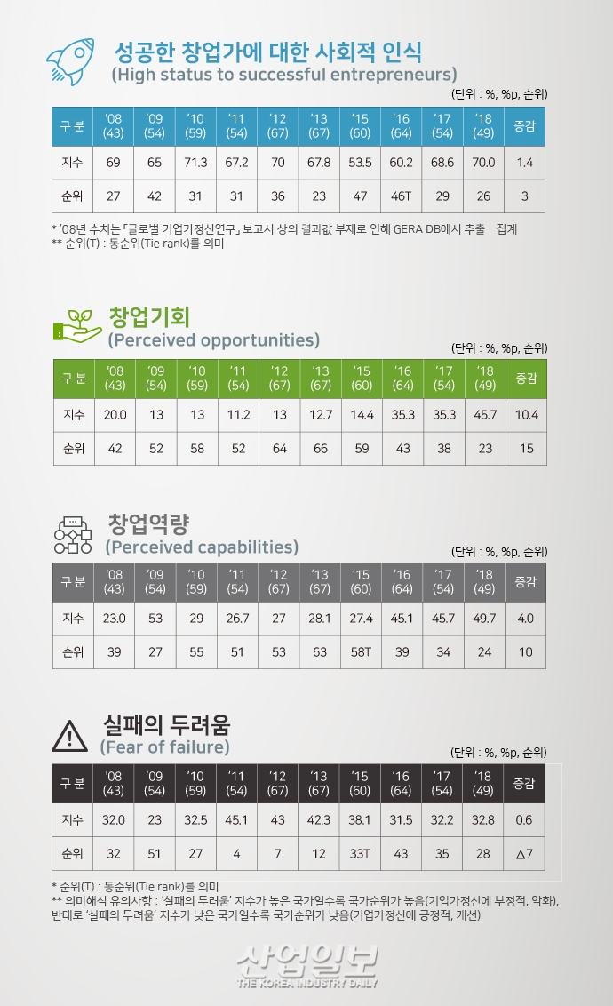 [그래픽뉴스] 생계형 창업↓ 기회형 창업↑