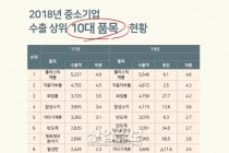 [그래픽뉴스] 중소기업 수출 8% 성장, 수출 중기 수 2.5↑ 역대 최고
