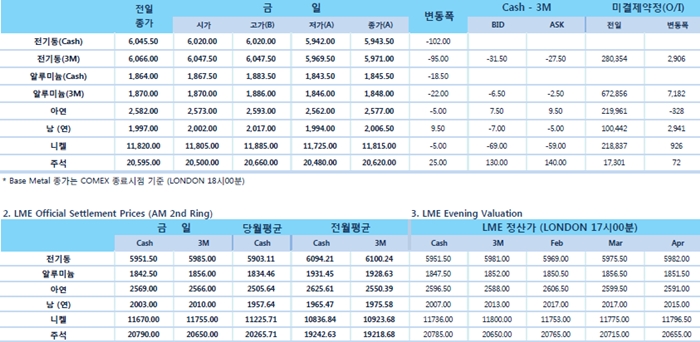 [1월21일] 마틴 루터킹 휴장 속, 차분한 모습(LME Daily Report)
